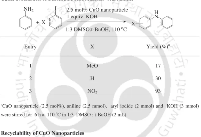 Table 8. Reaction of Substituted Iodobenzenes with Aniline   I 2.5 mol% CuO nanoparticle