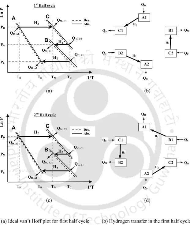 Fig. 4.4 Schematic of a DSDE metal hydride heat pump. 