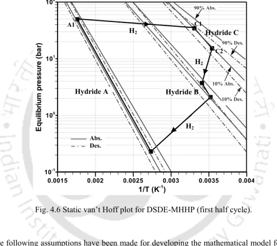 Fig. 4.6 Static van’t Hoff plot for DSDE-MHHP (first half cycle). 