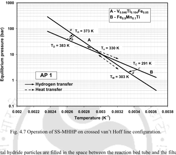 Fig. 4.7 Operation of SS-MHHP on crossed van’t Hoff line configuration. 