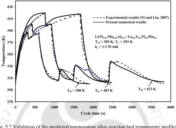 Fig. 5.2 Validation of the predicted regeneration alloy reaction bed temperature profiles  at different source temperatures