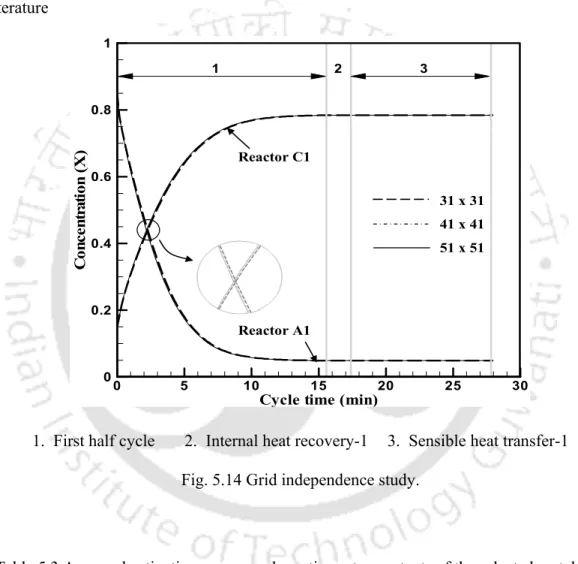 Table 5.3 Assumed activation energy and reaction rate constants of the selected metal  hydrides