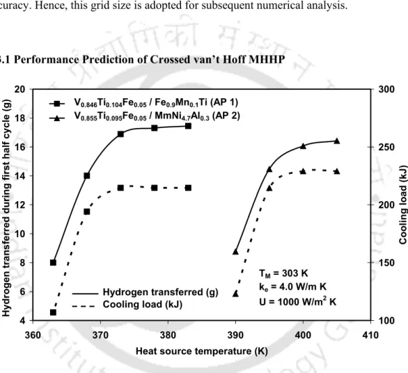 Fig. 5.35 Effect of heat source temperature on hydrogen transferred during first half  cycle and cooling load