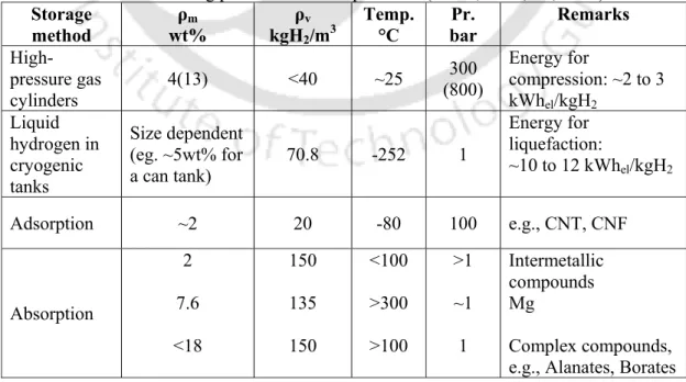 Table 1.1 Basic hydrogen storage methods with gravimetric and volumetric densities at  different working pressures and temperatures (Züttel, 2003; Fu, 2007)  Storage 