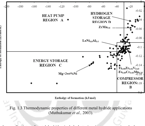 Fig. 1.3 Thermodynamic properties of different metal hydride applications   (Muthukumar et al., 2003)