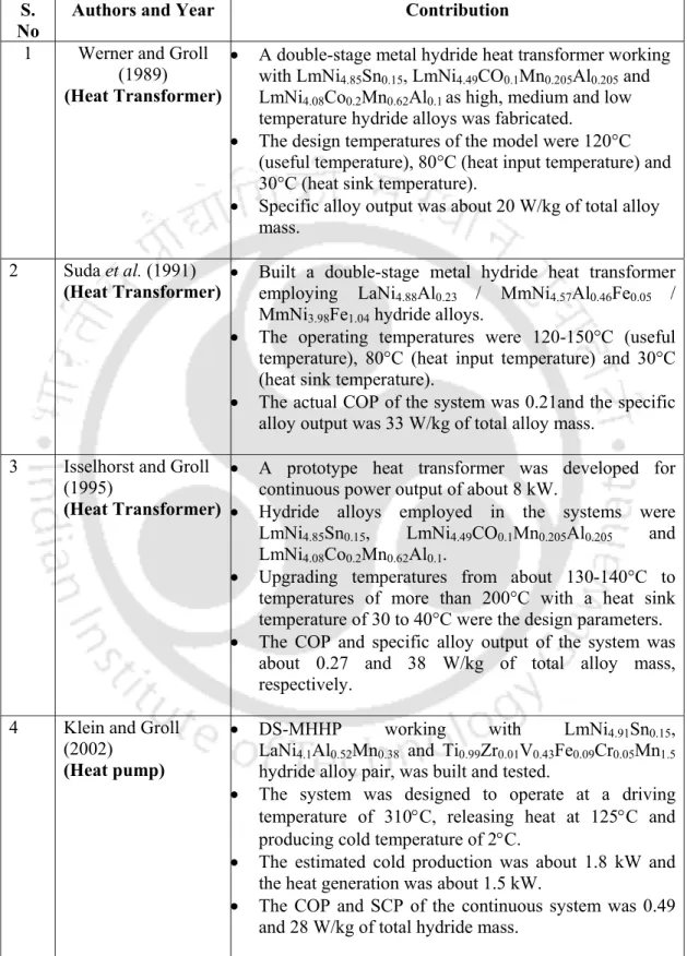 Table 2.5 Summary of literature on experimental studies of double-stage metal hydride  system (heat transformer and heat pump) 