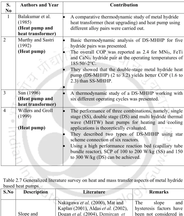 Table 2.6 Summary of literature on double-stage metal hydride system (heat transformer  and heat pump) 