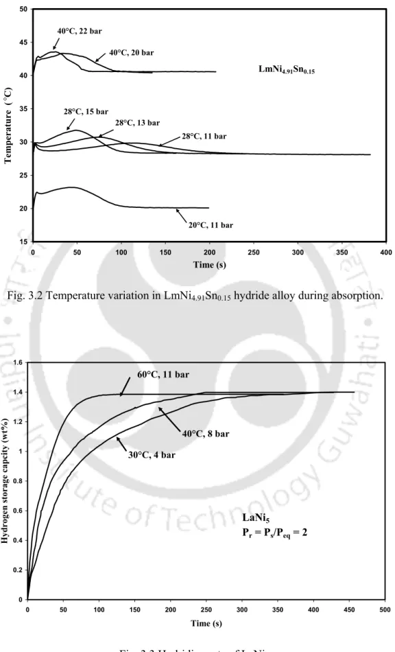 Fig. 3.2 Temperature variation in LmNi 4.91 Sn 0.15  hydride alloy during absorption.  