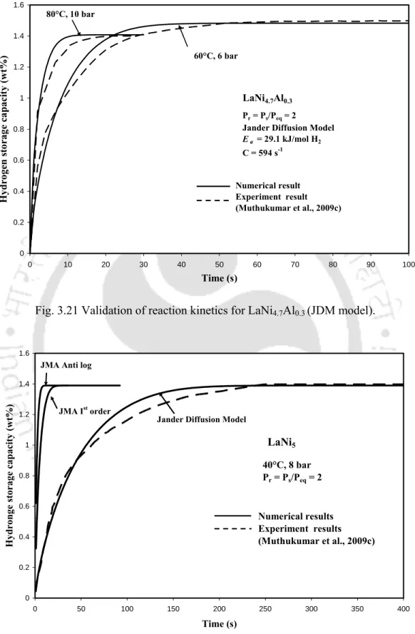 Fig. 3.21 Validation of reaction kinetics for LaNi 4.7 Al 0.3  (JDM model). 
