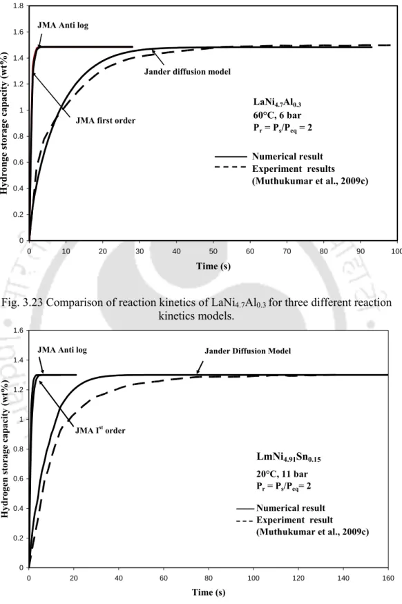 Fig. 3.23 Comparison of reaction kinetics of LaNi 4.7 Al 0.3  for three different reaction  kinetics models