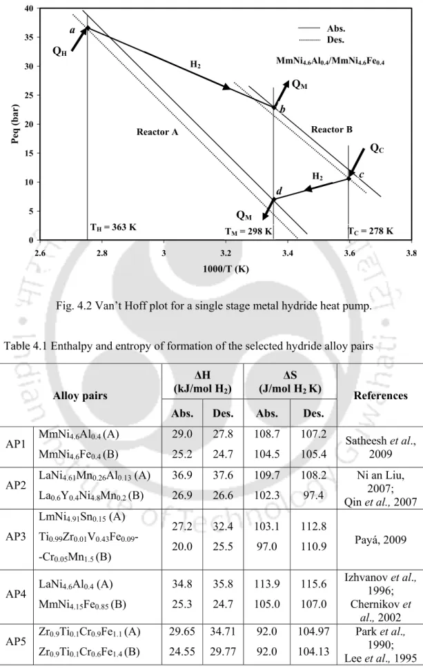 Fig. 4.2 Van’t Hoff plot for a single stage metal hydride heat pump. 