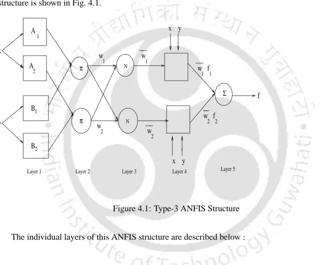 Figure 4.1: Type-3 ANFIS Structure The individual layers of this ANFIS structure are described below :