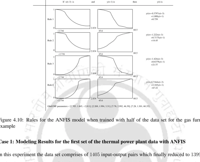 Figure 4.10: Rules for the ANFIS model when trained with half of the data set for the gas furnace example