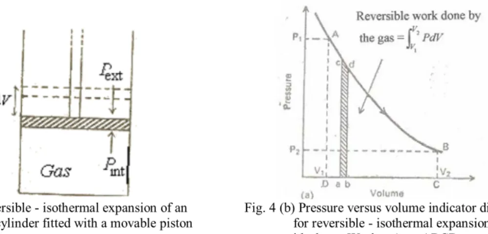 Fig. 4 (a) Reversible - isothermal expansion of an                 Fig. 4 (b) Pressure versus volume indicator diagram  ideal gas in a cylinder fitted with a movable piston               for reversible - isothermal expansion of an 