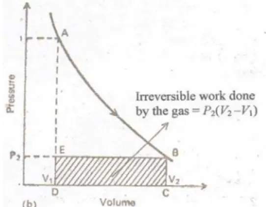 Fig. 5 (a) Irreversible-isothermal expansion of an       Fig. 5 (b) Pressure versus volume indicator diagram for   ideal gas i n a cylinder fitted with a piston                                  irreversible-isothermal expansion of an ideal gas