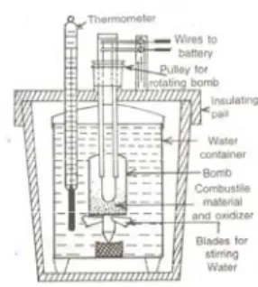 Fig. 6. Measurement of ∆U in a bomb calorimeter 