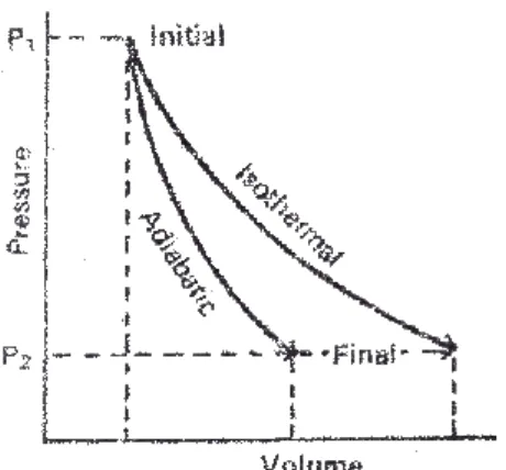 Fig. 10. Comparison of isothermal and adiabatic               reversible expansion of an ideal gas 
