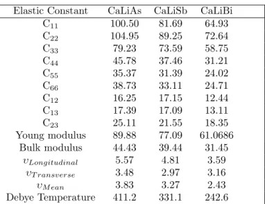Table 4.2: Elastic constant (C ij ), Young modulus, Bulk modilus (in GPa), sound velocities (υ l , υ t , υ m , km/sec) and Debye Temperature (Θ D , K) of CaLiP n