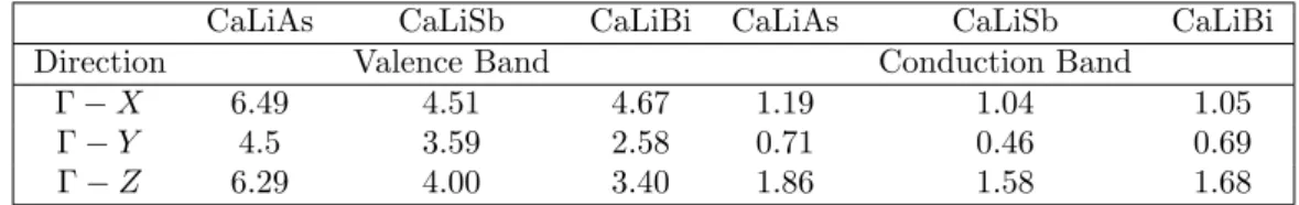 Table 4.3: Calculated effective mass of CaLiP n in crystallographic directions of the Brillouin zone are given in the units of electron rest mass
