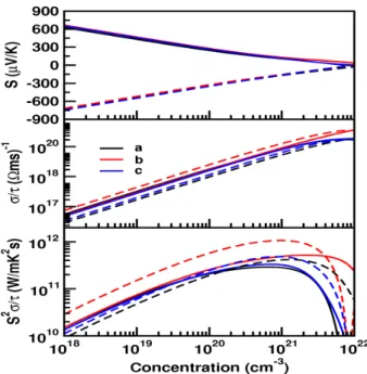 Figure 4.8: Calculated thermoelectric properties of CaLiAs as function of carrier concentration at 1000 K