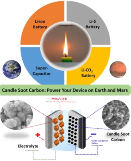 Fig 7: Schematic representation of candle soot carbon  for energy storage applications in CARBON LabReferences: