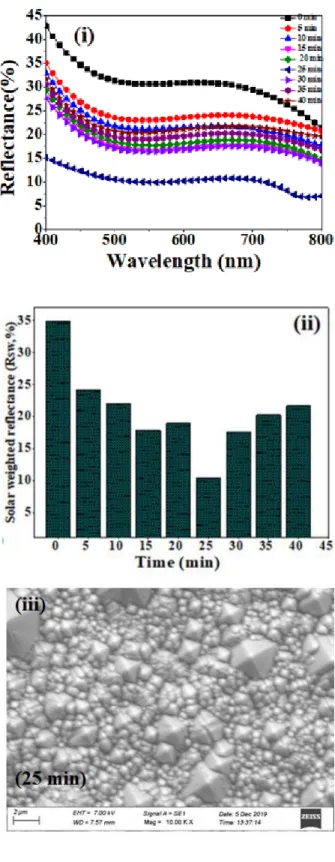 Fig 13: (i) reflectance spectra, (ii) Solar weighted reflectance (Rsw), and (iii) surface morphology of 0.5 wt% TMAH etched samples at 85℃ for different times.
