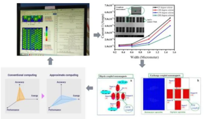 Fig 25: Intrinsic magnetism in Graphene to Fabrication of graphene nanoribbons and the design and development of nanomagnetic logic architecture exploiting dipole and interlayer exchange coupling by deploying approximate arithmetic leading towards energy e