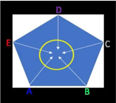 Fig 4: Schematic highlighting the key concept of moving  from the corner and edges to the center of the 