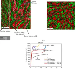 Fig 6: (a) Heterogeneous nanostructure of the cryo- cryo-rolled+annealed EHEA is compared with that of the typical microduplex structure of the cold-rolled (CR)+annealed EHEA