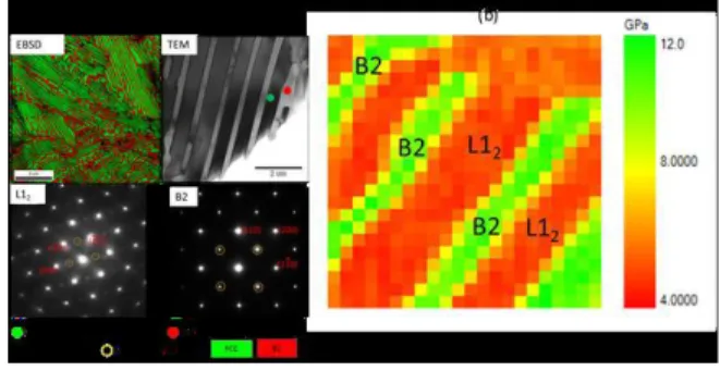 Fig 5: (a) Nano-lamellar eutectic HEA consisting of  ordered L12 and B2 phases [6]. (b) shows a  nano-indentation map illustrating much harder B2 than the  L12 phase in the lamellar arrangement [7]