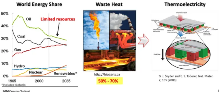 Fig.  31:  Consumption  of  nonrenewable  resources  for  global  energy  need,  waste  from  of  energy  in  heat,  and  TEG  and  energy harvesting  technology