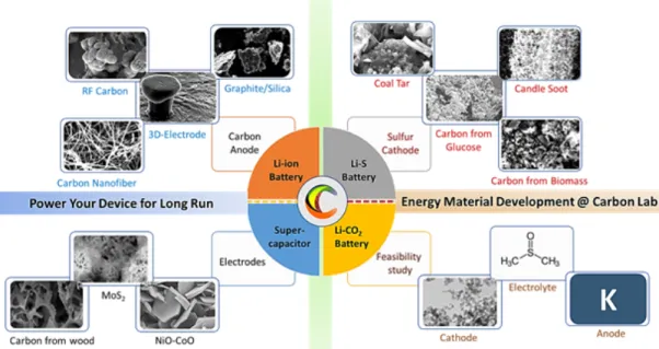 Fig. 4: Schematic of design and development of functional materials for energy storage devices @ CARBON Lab