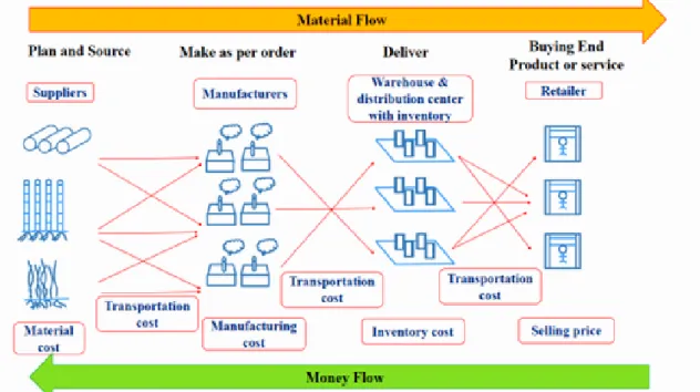 Fig. 5: General overview of Supply Chain Network Design