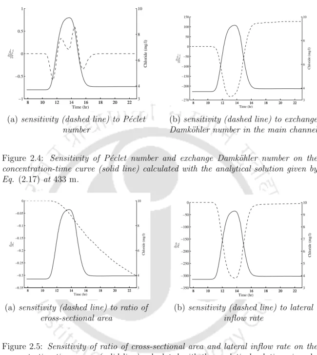Figure 2.4: Sensitivity of P´eclet number and exchange Damk¨ohler number on the concentration-time curve (solid line) calculated with the analytical solution given by Eq