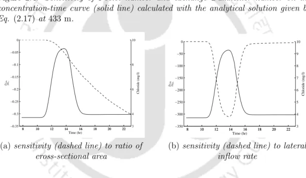 Figure 2.5: Sensitivity of ratio of cross-sectional area and lateral inflow rate on the concentration-time curve (solid line) calculated with the analytical solution given by Eq