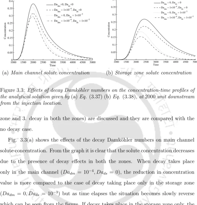 Fig. 3.3(b) shows the effects of decay Damk¨ohler numbers on the storage zone concentration-time curves