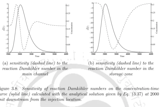 Figure 3.8: Sensitivity of reaction Damk¨ohler numbers on the concentration-time curve (solid line) calculated with the analytical solution given by Eq