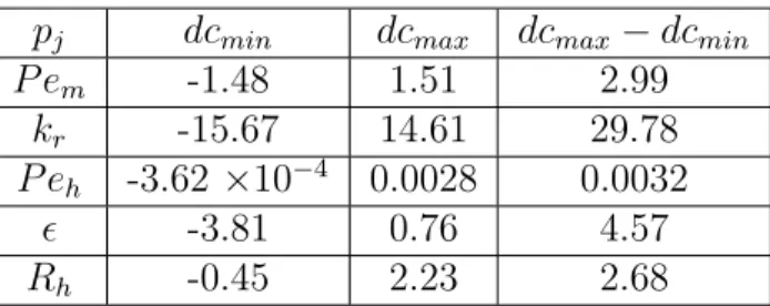Table 4.2: Diffusive transfer model for conservative solute: minimum (dc min ) and maximum (dc max ) values of sensitivity of solute concentration in the main channel to the parameter p j respectively.