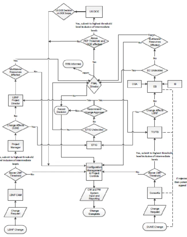 Figure 9.3: LBNF/DUNE preliminary change control flow chart.
