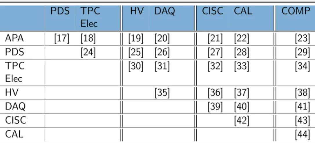 Table A.1: SP module consortium-to-consortium interface document matrix. All entries point to doc- doc-uments in the DUNE DocDB.