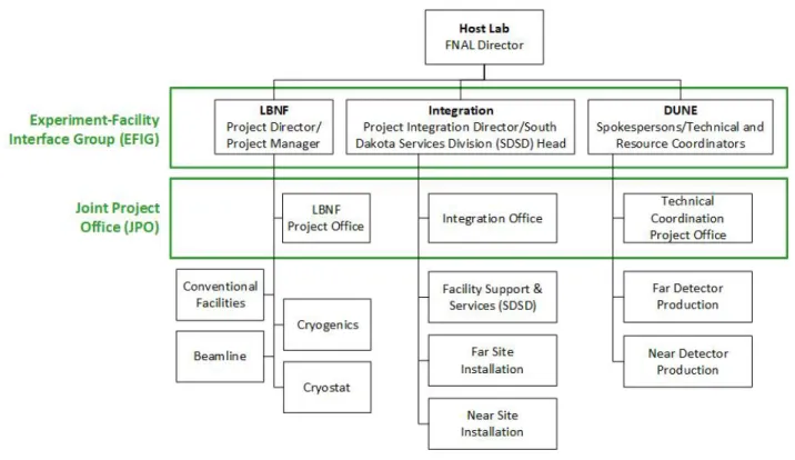 Figure 2.1: LBNF/DUNE organization.