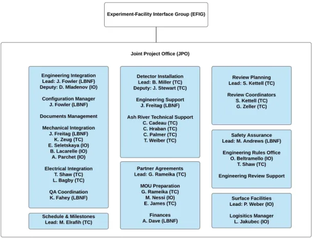 Figure 2.2: JPO global support functions and teams