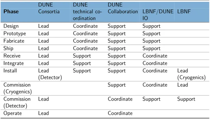 Table 3.1: Responsibility matrix for activities occuring during each phase of the process for implementing the DUNE FD modules.