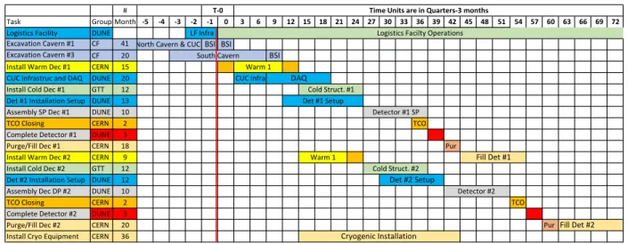 Figure 4.3: Summary schedule of the different phases of work underground