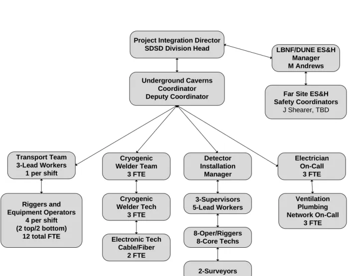 Figure 4.4: Summary of the integration office/SDSD common technical resources