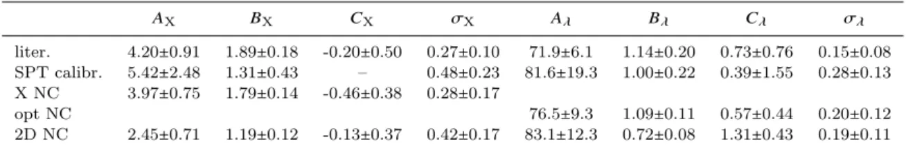 Table 2. Mean and standard deviation estimated from the one dimensional marginal posterior plots for the parameters of the X-ray scaling relation and the richness scaling relation
