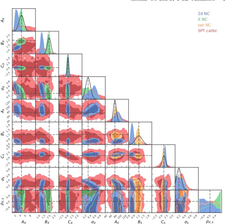 Figure 6. Marginal posterior contours of the free parameters in the SPT-SZ cross-calibration (SPT calibr., red), the number counts in X-ray flux and redshift (X NC, green), the number counts in richness and redshift (opt NC, orange), and the number counts 