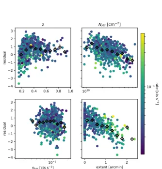 Figure 2. Residuals of the fitted significance–flux relation against redshift (upper left panel), Galactic foreground neutral hydrogen column density (upper right), background counts rate in the  aper-ture (lower left) and measured extent