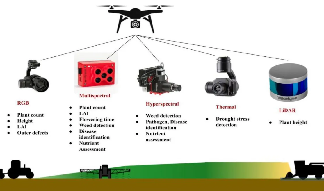 Figure 1: Sensors integrated with UAV and their application in Agriculture