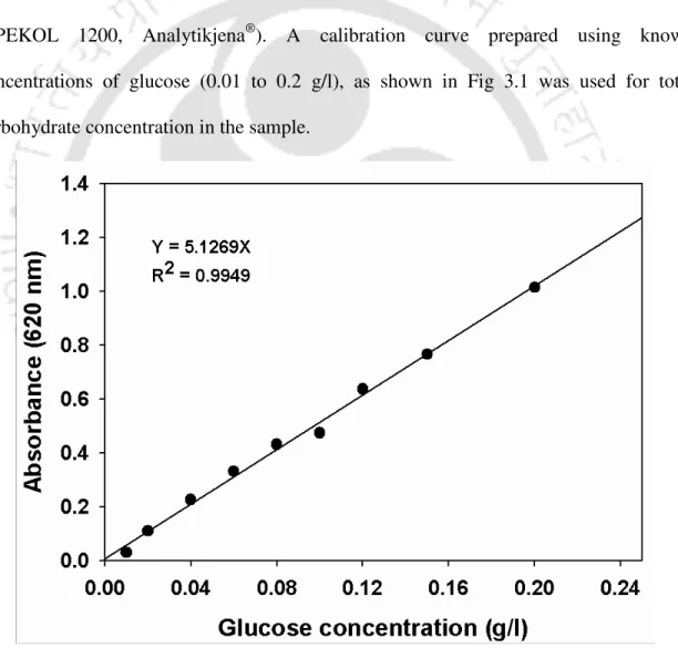 Fig. 3.1:  Standard curve of glucose concentration vs. absorbance at 620 nm used in the  estimation of total carbohydrate content by Anthrone method